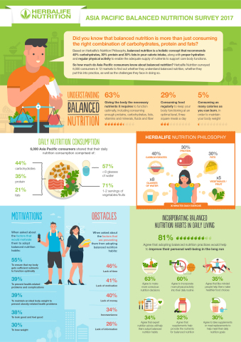 Herbalife APAC Balanced Nutrition Survey 2017 (Graphic: Business Wire)