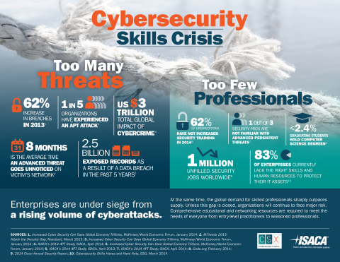 ISACA的Cybersecurity Nexus计划致力于解决全球网络安全技能危机。（图示：美国商业资讯） 