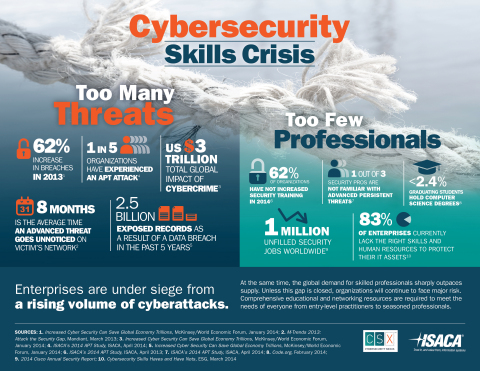 ISACA's Cybersecurity Nexus addresses the global cybersecurity skills crisis. (Graphic: Business Wire)
