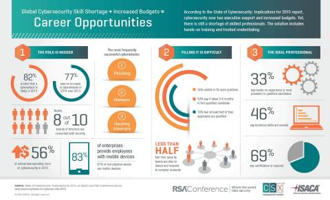 State of Cybersecurity: Implications for 2015 (Graphic: Business Wire)
