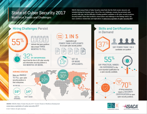 ISACA的2017网络安全现状调查显示，网络安全技能缺失的现象依然存在，很多公司称，为空缺职位寻找合适的人选可能需要6个月的时间，还有很大一部分公司称，他们根本找不到合适的人选。（照片：美国商业资讯） 