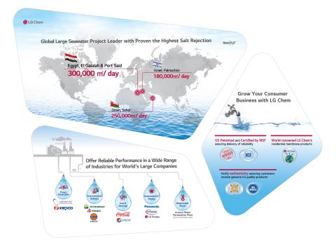 LG Chem (KRX: 051910) chosen as the sole supplier of Reverse Osmosis (RO) membranes to a seawater desalination plant in Egypt with 300,000-ton capacity which Metito will build in El Galalah and Port Said. It is the largest desalination plant in the country which can provide fresh water to about 2 million people a day. Last year, LG Chem won an order from a plant in Oman with 250,000-ton capacity. LG Chem has supplied its products to world renowned companies in the industrial RO membrane market, raising its global competitiveness. (Graphic: Business Wire)
