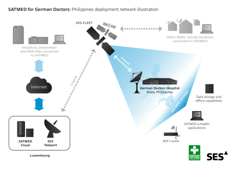 SES ENHANCES QUALITY OF HEALTHCARE IN THE PHILIPPINES THROUGH SATMED E-HEALTH PLATFORM (Photo: Business Wire) 