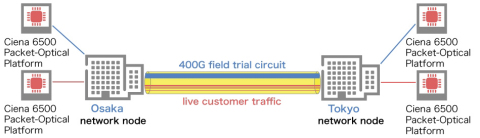 400Gps Field Trial (Graphic: Business Wire) 