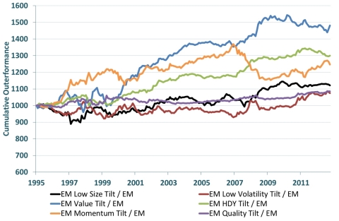 MSCI新興市場指數和MSCI Kokusai（日本除外的全球指數）客製化因子曲線的相關表現（圖片：美國商業資訊 ）