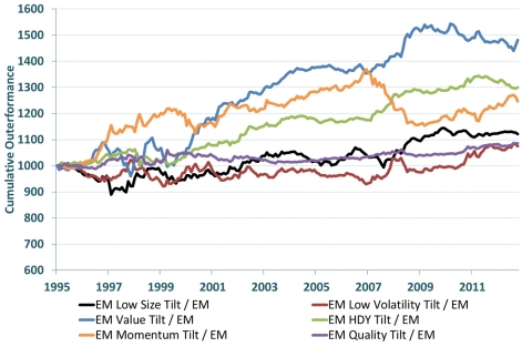 Relative Performance of Customized Factor Tilts for the MSCI Emerging Markets Index and MSCI Kokusai (World ex Japan Index)(Graphic: Business Wire)
