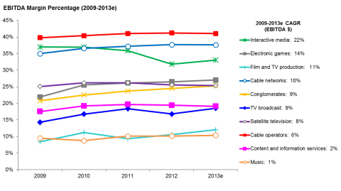 Figure 2: EBITDA Margin Percentage (2009-2013e) (Graphic: Business Wire)