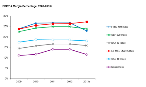 Figure 1: EBITDA Margin Percentage (2009-2013e) (Graphic: Business Wire)