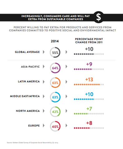 New research from Nielsen finds that increasingly global consumers are willing to pay more for products and services from companies committed to positive social and environmental impact. (Graphic: Business Wire)
