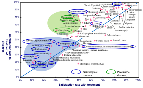 The drug contribution to neurological diseases is low and new treatments are desired (Endnote v) (From a survey of Japanese physicians) (Graphic: Business Wire)
