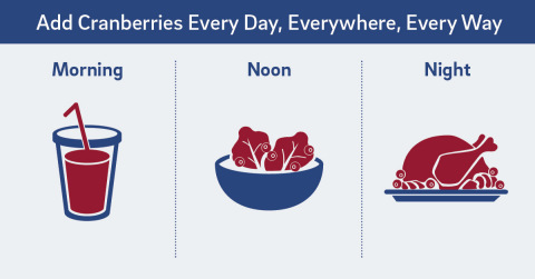 蔓越莓為您的早、午、晚餐補充豐富的營養。（照片：美國商業資訊）