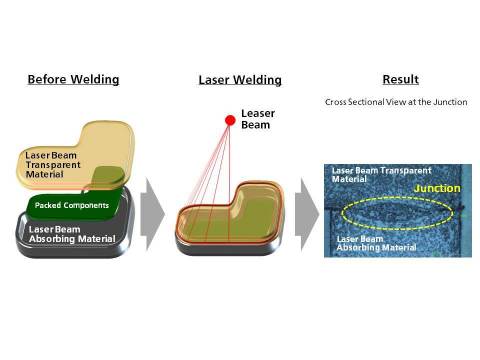 使用開發材料的雷射焊接製程（圖片：美國商業資訊） 