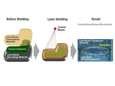 使用开发材料的激光焊接工艺（图示：美国商业资讯） 