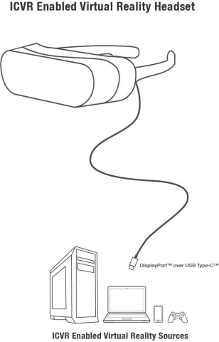 以DisplayPort over USB-C為基礎的ICVR™標準定義了VR/AR源裝置如何與頭戴式顯示器連接和相互操作。（圖片：美國商業資訊）