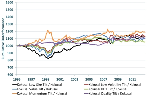 MSCI新兴市场指数和MSCI Kokusai（日本除外的全球指数）定制因素曲线的相关表现（图片：美国商业资讯 ）