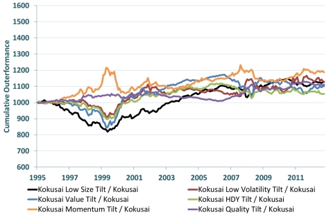 Relative Performance of Customized Factor Tilts for the MSCI Emerging Markets Index and MSCI Kokusai (World ex Japan Index)(Graphic: Business Wire)
