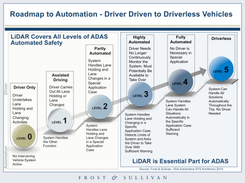 Roadmap to Automation - Driver Driven to Driverless Vehicles (Graphic: Business Wire)