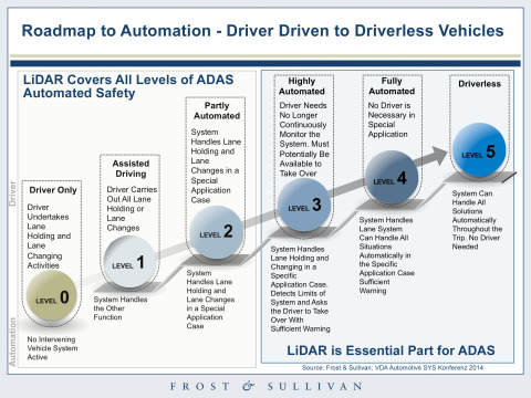 自动驾驶路线图——从司机驾驶到无人驾驶汽车（图示：美国商业资讯） 