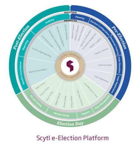Scytl電子選舉平臺（圖片：美國商業資訊） 