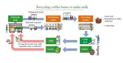 回收咖啡豆用于生产牛奶（图示：美国商业资讯） 