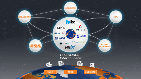 TELEHOUSE互联概念图（图示：美国商业资讯）