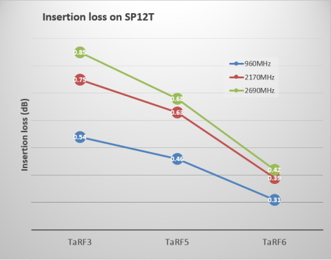 Insertion Loss Characteristics of SP12T (Graphic: Business Wire)
