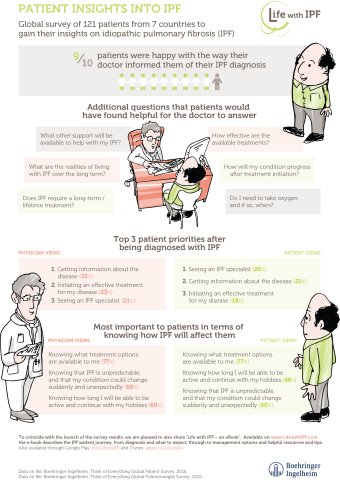 IPF patient survey infographic (Photo: Business Wire)