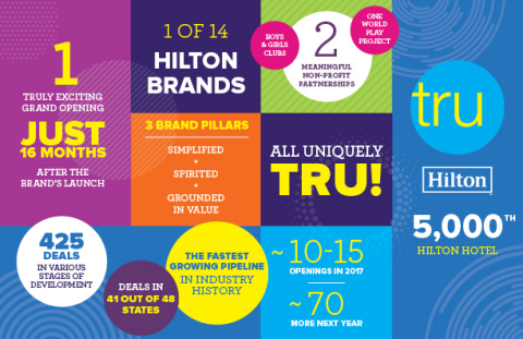 Tru by Hilton has achieved the fastest growing pipeline in the history of the hospitality industry and was developed from the ground up using consumer and owner feedback. (Graphic: Business Wire)