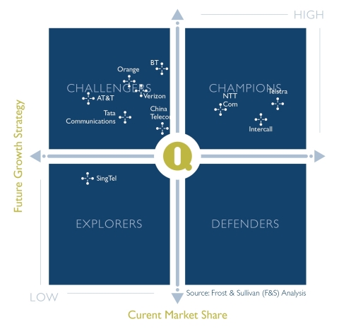 Frost & Sullivan IQ Matrix (Graphic: Business Wire)
