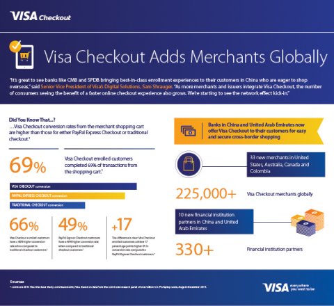 Visa Checkout全球商戶持續增加（圖片：美國商業資訊） 
