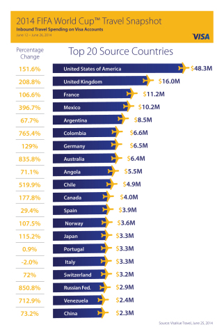 2014 FIFA World Cup (TM) Travel Snapshot (Graphic: Business Wire)
