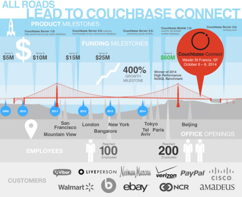 Couchbase Secures $60 Million in Funding to Capture Larger Share of $16 Billion Big Data Market (Graphic: Business Wire)
