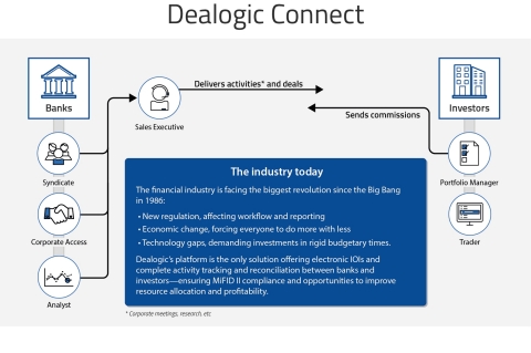 Dealogic Connect工作方式（图示：美国商业资讯）