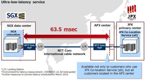 Ultra-low-latency service (Graphic: Business Wire)