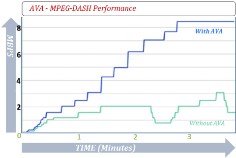 AVA - MPEG-DASH Performance: Smooth Increasing of Quality, Maximizing Throughput *Test source LG TV 55UF950Y (Graphic: Business Wire)