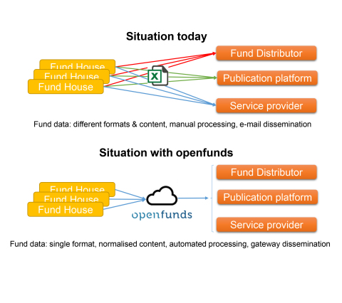 openfunds provides a universal standard for fund data. This facilitates the automated processing and exchange of fund Information. (Graphic: Business Wire)