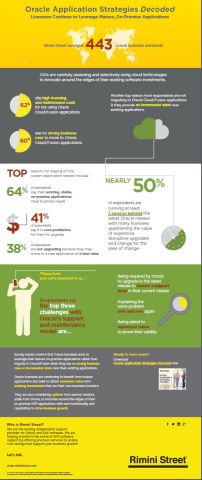 Oracle licensees continue to leverage mature, on-premise applications, according to recent survey findings. (Graphic: Business Wire)