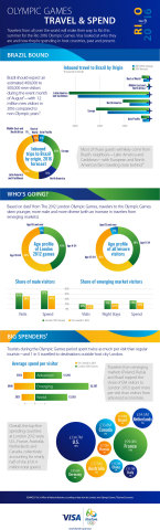 奥运会：旅行和支出（图示：美国商业资讯）