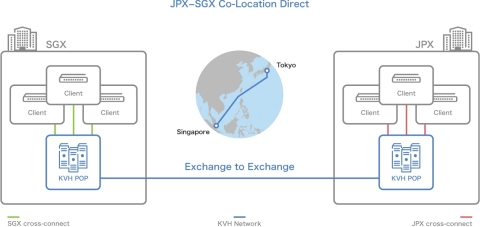 JPX-SGX Co-Location Direct (Graphic: Business Wire) 