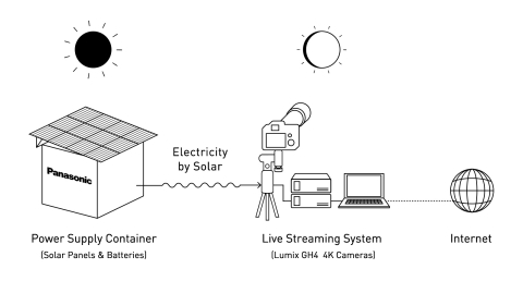 松下将使用电源供应系统和LUMIX GH4摄像机进行日食直播。（图示：美国商业资讯） 