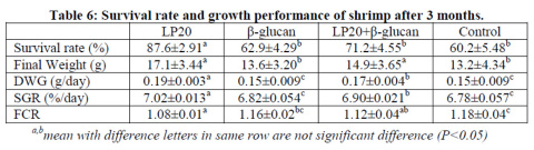 Survival Rate and growth performance of shrimp after 3 months. (Graphic: Business Wire)