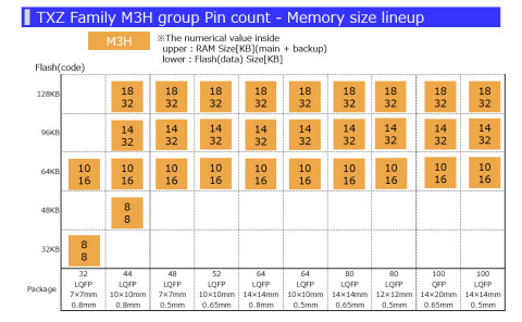 東芝：TXZ系列M3H族引腳數量-記憶體大小陣列（圖片：美國商業資訊） 