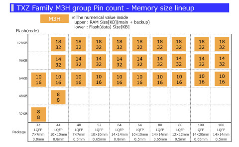 东芝：TXZ系列M3H族引脚数量-内存大小阵列（图示：美国商业资讯） 