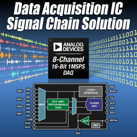  ADI's ADAS3022 simplifies design integrating a complete precision data acquisition analog signal chain in a single integrated circuit. (Photo: Business Wire)